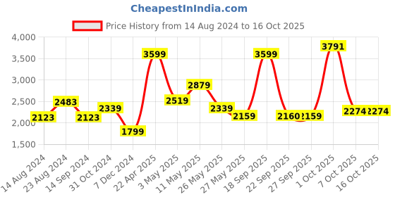 myntra.com Van Heusen Men Mid Rise Slim Fit Formal Trouser van heusen Price History Graph from 14 Aug 2024 to 15 Oct 2025