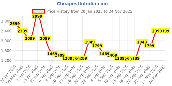 myntra.com Van Heusen Men Mid-Rise Slim Fit Formal Trouser van heusen Price History Graph from 20 Jan 2025 to 23 Nov 2025
