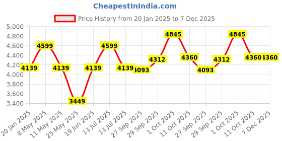 myntra.com Van Heusen Men Mid-Rise Slim Fit Formal Trousers van heusen Price History Graph from 20 Jan 2025 to 7 Dec 2025