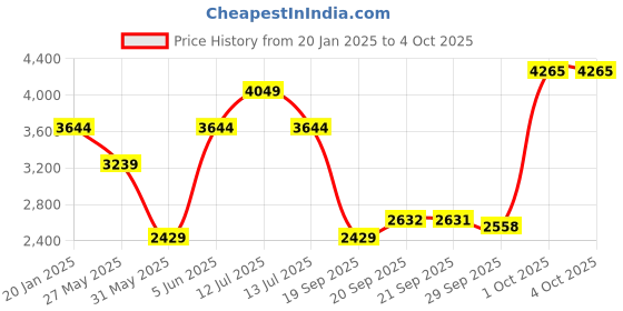myntra.com Van Heusen Men Mid-Rise Slim Fit Formal Trousers van heusen Price History Graph from 20 Jan 2025 to 4 Oct 2025