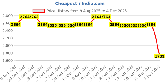 myntra.com Van Heusen Men Mid Rise Slim Fit Formal Trousers van heusen Price History Graph from 9 Aug 2025 to 4 Dec 2025