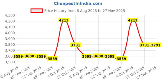 myntra.com Van Heusen Men Mid-Rise Slim Fit Formal Trousers van heusen Price History Graph from 8 Aug 2025 to 27 Nov 2025