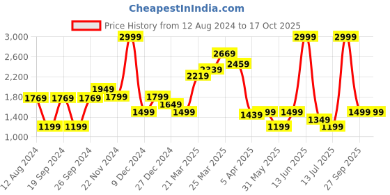 myntra.com Van Heusen Men Mid-Rise Slim-Fit Joggers van heusen Price History Graph from 12 Aug 2024 to 17 Oct 2025