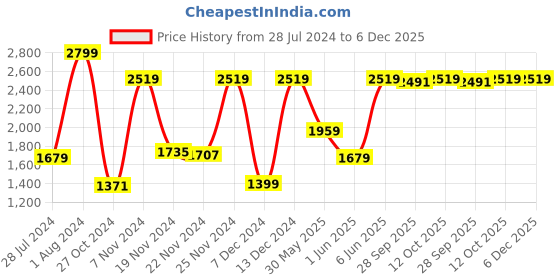 myntra.com Van Heusen Men Mid-Rise Slim Fit Trousers van heusen Price History Graph from 28 Jul 2024 to 6 Dec 2025