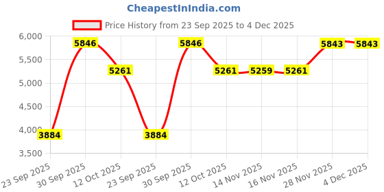 myntra.com Van Heusen Men Mid-Rise Slim Fit Trousers van heusen Price History Graph from 23 Sep 2025 to 3 Dec 2025