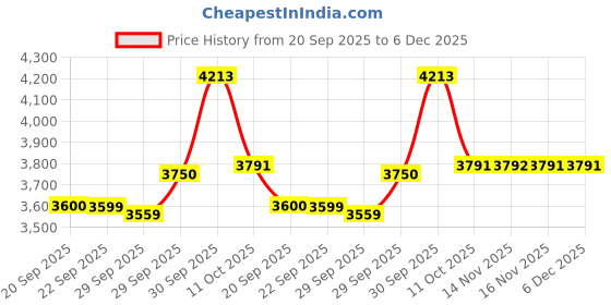 myntra.com Van Heusen Men Mid-Rise Slim Fit Trousers van heusen Price History Graph from 20 Sep 2025 to 5 Dec 2025
