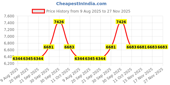 myntra.com Van Heusen Men Mid-Rise Solid Slim Fit Formal Trousers van heusen Price History Graph from 9 Aug 2025 to 27 Nov 2025