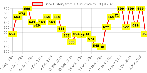 myntra.com van heusen innerwear Van Heusen Men Mid-Rise Swift Dry 4 Way Stretch AIR Series Active Trunks IHITR1AMB40045 van heusen innerwear Price History Graph from 1 Aug 2024 to 1 Apr 2025