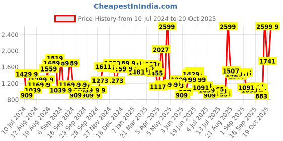 myntra.com Van Heusen Men Mid-Rise Textured Formal Trousers van heusen Price History Graph from 10 Jul 2024 to 20 Oct 2025