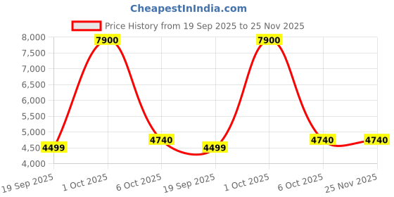 myntra.com Van Heusen Men Mid-Rise Textured Formal Trousers van heusen Price History Graph from 19 Sep 2025 to 25 Nov 2025