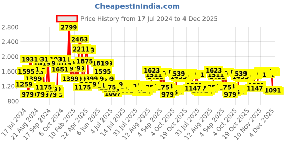 myntra.com Van Heusen Men Mid-Rise Textured Slim Fit Trousers van heusen Price History Graph from 17 Jul 2024 to 4 Dec 2025