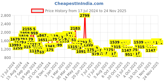 myntra.com Van Heusen Men Mid-Rise Textured Slim Fit Trousers van heusen Price History Graph from 17 Jul 2024 to 24 Nov 2025