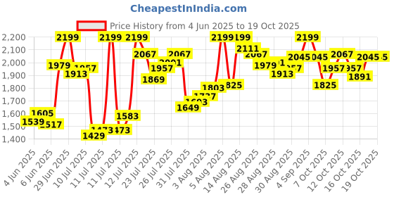 myntra.com van heusen innerwear Van Heusen Men Mid Rise Track Pants van heusen innerwear Price History Graph from 4 Jun 2025 to 16 Oct 2025