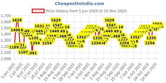 myntra.com van heusen innerwear Van Heusen Men Mid-Rise Track Pants van heusen innerwear Price History Graph from 5 Jun 2025 to 20 Nov 2025