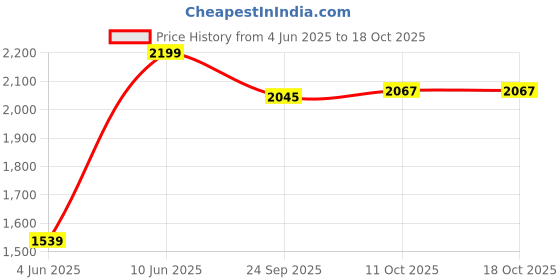myntra.com van heusen innerwear Van Heusen Men Mid-Rise Track Pants van heusen innerwear Price History Graph from 4 Jun 2025 to 18 Oct 2025