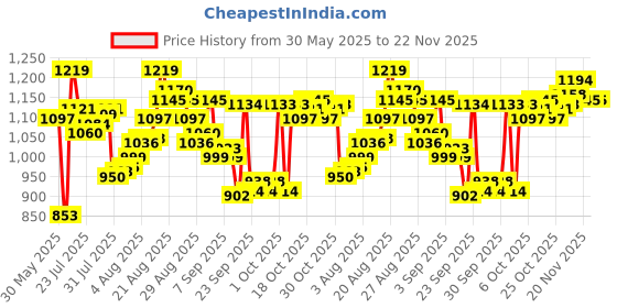 myntra.com van heusen innerwear Van Heusen Men Mid-Rise Track Pants van heusen innerwear Price History Graph from 30 May 2025 to 22 Nov 2025
