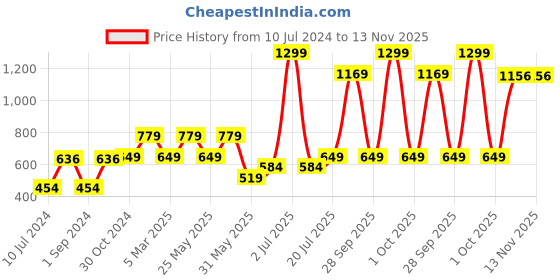 myntra.com Van Heusen Men Mid-Rise Training Shorts van heusen Price History Graph from 10 Jul 2024 to 12 Nov 2025