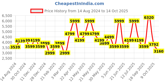 myntra.com Van Heusen Men Mid-Rise Trousers van heusen Price History Graph from 14 Aug 2024 to 14 Oct 2025
