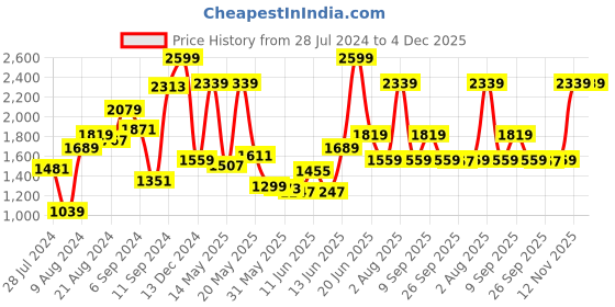 myntra.com Van Heusen Men Mid Rise Ultra Slim Fit Formal Trousers van heusen Price History Graph from 28 Jul 2024 to 4 Dec 2025