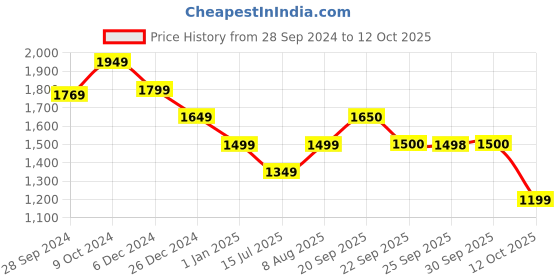 myntra.com Van Heusen Men Mid-Rise Ultra Slim Fit Trousers van heusen Price History Graph from 28 Sep 2024 to 12 Oct 2025