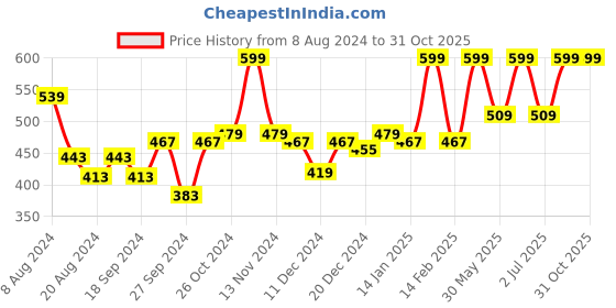 myntra.com van heusen innerwear Van Heusen Men Mid-Rise Ultra Soft Comfort Colour Fresh Briefs IH6BR1PDW20002 van heusen innerwear Price History Graph from 8 Aug 2024 to 31 Oct 2025