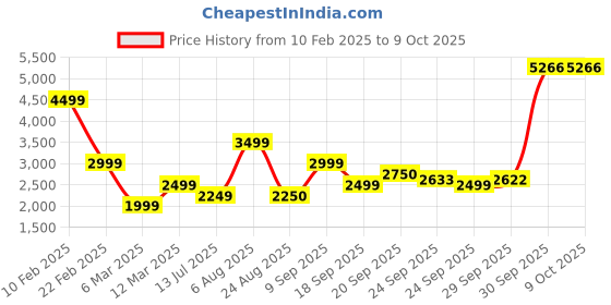 myntra.com Van Heusen Men Mock Collar Solid Casual Bomber Jacket van heusen Price History Graph from 10 Feb 2025 to 8 Oct 2025