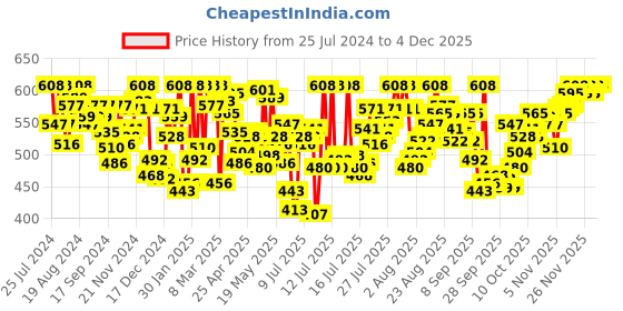 myntra.com van heusen innerwear Van Heusen Men Multicolour Pack of 2 Solid Antibacterial Colour Fresh Boxer Briefs van heusen innerwear Price History Graph from 25 Jul 2024 to 2 Dec 2025