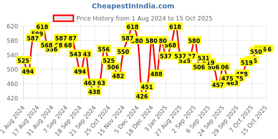 myntra.com van heusen innerwear Van Heusen Men Multicolour Pack of 2 Solid Antibacterial Colour Fresh Briefs van heusen innerwear Price History Graph from 1 Aug 2024 to 14 Oct 2025