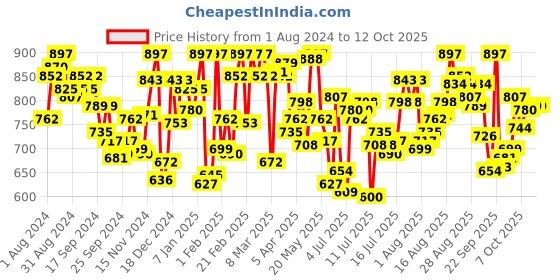 myntra.com van heusen innerwear Van Heusen Men Multicolour Pack of 3 Solid Antibacterial Colour Fresh Boxer Briefs van heusen innerwear Price History Graph from 1 Aug 2024 to 12 Oct 2025