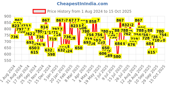 myntra.com van heusen innerwear Van Heusen Men Multicolour Pack of 3 Solid Antibacterial Colour Fresh Boxer Briefs van heusen innerwear Price History Graph from 1 Aug 2024 to 15 Oct 2025