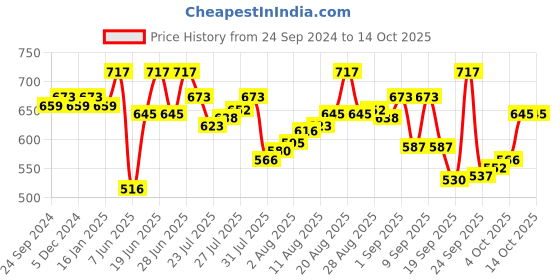 myntra.com van heusen innerwear Van Heusen Men Multicolour Pack of 3 Solid Antibacterial Colour Fresh Briefs van heusen innerwear Price History Graph from 24 Sep 2024 to 12 Oct 2025