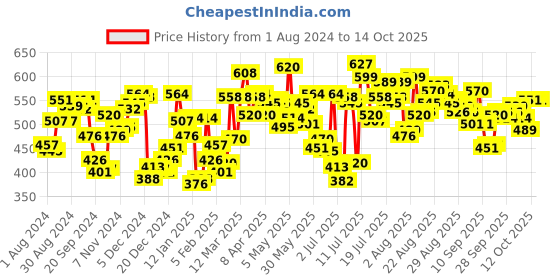 myntra.com van heusen innerwear Van Heusen Men Multicolour Pack of 3 Solid Antibacterial Colour Fresh Briefs van heusen innerwear Price History Graph from 1 Aug 2024 to 12 Oct 2025