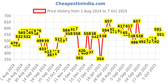 myntra.com van heusen innerwear Van Heusen Men Multicolour Pack of 3 Solid Antibacterial Colour Fresh Briefs van heusen innerwear Price History Graph from 1 Aug 2024 to 6 Oct 2025