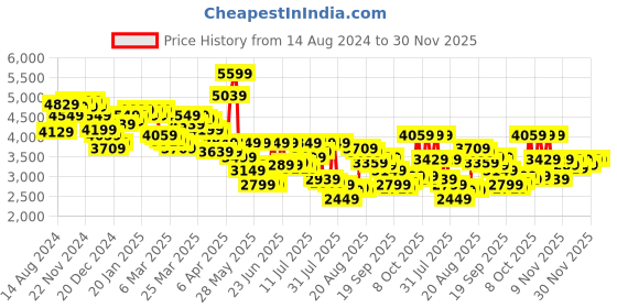 myntra.com Van Heusen Men Navy-Blue & White Checked Slim-Fit Single-Breasted Formal Blazer van heusen Price History Graph from 14 Aug 2024 to 30 Nov 2025