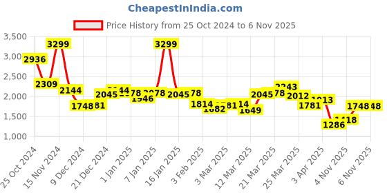 myntra.com Van Heusen Men Navy Blue & White Pullover Sweater van heusen Price History Graph from 25 Oct 2024 to 6 Nov 2025