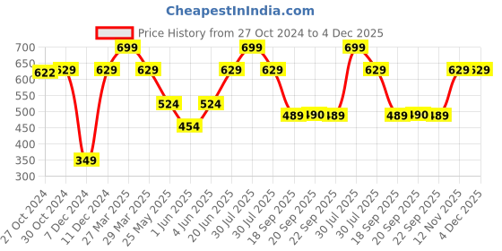 myntra.com Van Heusen Men Navy-Blue & Yellow Printed Pocket Square van heusen Price History Graph from 27 Oct 2024 to 4 Dec 2025
