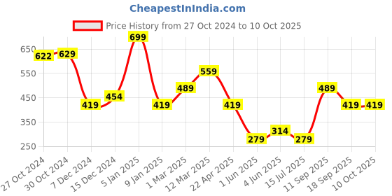 myntra.com Van Heusen Men Navy Blue & Yellow Printed Pocket Square van heusen Price History Graph from 27 Oct 2024 to 10 Oct 2025