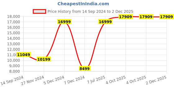 myntra.com Van Heusen Men Navy Blue Checked Single-Breasted Slim-Fit Four-Piece Suit van heusen Price History Graph from 14 Sep 2024 to 1 Dec 2025