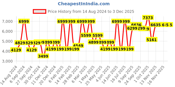myntra.com Van Heusen Men Navy Blue Checked Slim Fit Single-Breasted Blazer van heusen Price History Graph from 14 Aug 2024 to 2 Dec 2025