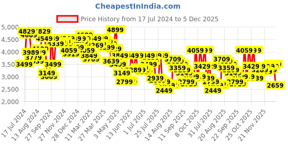 myntra.com Van Heusen Men Navy Blue Checked Slim-Fit Single Breasted Formal Blazer van heusen Price History Graph from 17 Jul 2024 to 5 Dec 2025