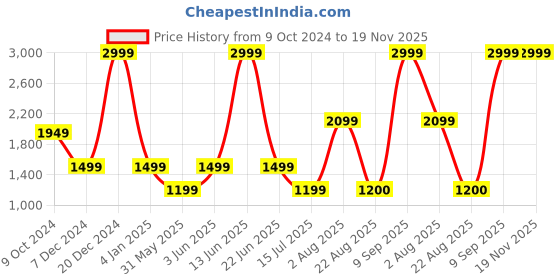 myntra.com Van Heusen Men Navy Blue Checked Slim Fit Trousers van heusen Price History Graph from 9 Oct 2024 to 19 Nov 2025