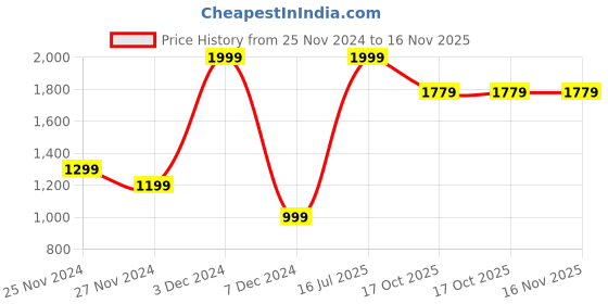 myntra.com Van Heusen Men Navy Blue Checked Trousers van heusen Price History Graph from 25 Nov 2024 to 15 Nov 2025