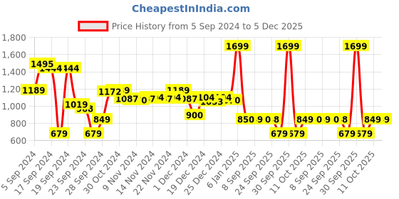 myntra.com Van Heusen Men Navy Blue Colourblocked Sweatshirt van heusen Price History Graph from 5 Sep 2024 to 5 Dec 2025