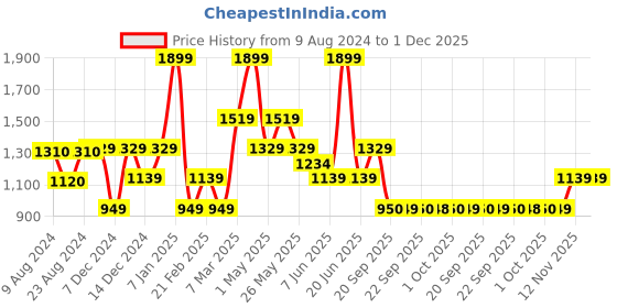 myntra.com Van Heusen Men Navy Blue Leather Formal Belt van heusen Price History Graph from 9 Aug 2024 to 1 Dec 2025