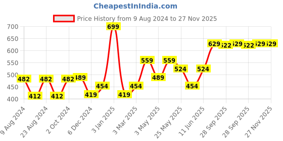 myntra.com Van Heusen Men Navy Blue Pocket Square van heusen Price History Graph from 9 Aug 2024 to 27 Nov 2025