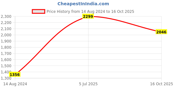 myntra.com Van Heusen Men Navy Blue Printed Formal Shirt van heusen Price History Graph from 14 Aug 2024 to 16 Oct 2025