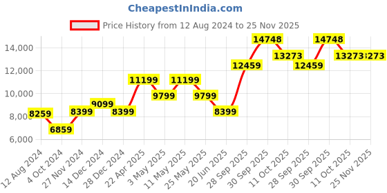 myntra.com Van Heusen Men Navy Blue Printed Single Breasted Tailored-Fit 3-Piece Suit van heusen Price History Graph from 12 Aug 2024 to 24 Nov 2025