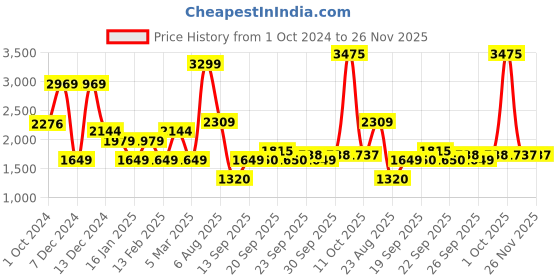 myntra.com Van Heusen Men Navy Blue Ribbed Cotton Pullover van heusen Price History Graph from 1 Oct 2024 to 25 Nov 2025