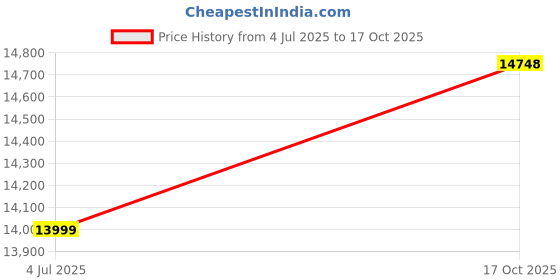 myntra.com Van Heusen Men Navy Blue Self-Design Slim-Fit Single-Breasted Three-Piece Formal Suit van heusen Price History Graph from 4 Jul 2025 to 17 Oct 2025