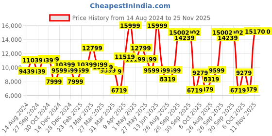 myntra.com Van Heusen Men Navy Blue Self Design Slim Fit Single Breasted Three Piece Suits van heusen Price History Graph from 14 Aug 2024 to 25 Nov 2025